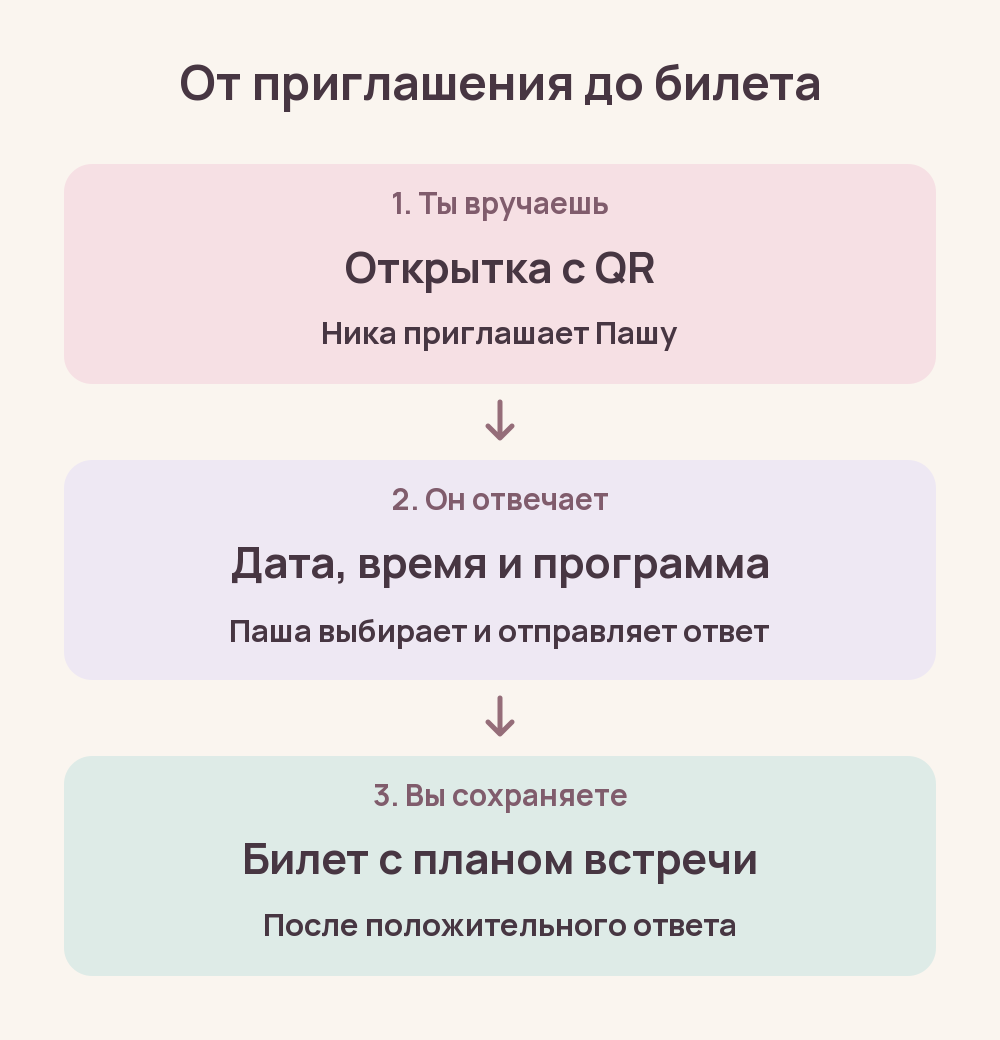Схема: сначала Ника вручает приглашение, затем Паша выбирает дату и программу, после ответа появляется билет с планом встречи