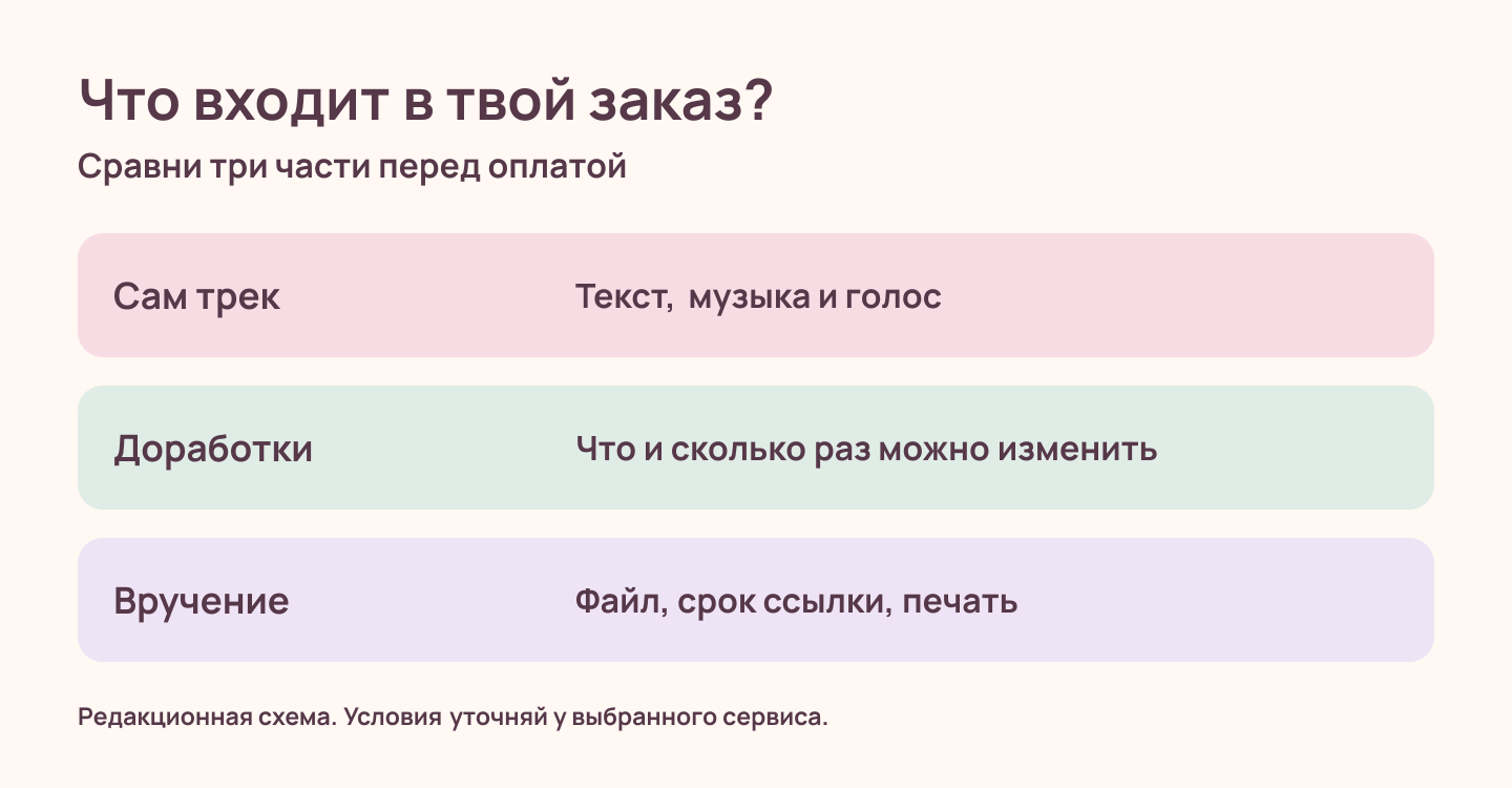 Редакционная схема проверки заказа: готовый трек, условия доработок и способ вручения